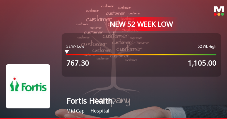 Seven-Day Slide Pushes Fortis Healthcare Ltd to Near 52-Week Low Amid Mixed Signals