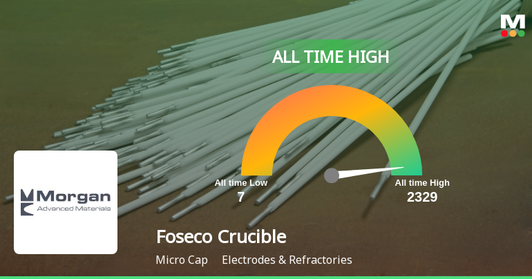 Foseco Crucible Hits All-Time High of Rs 2,111 as Momentum Builds Across Timeframes
