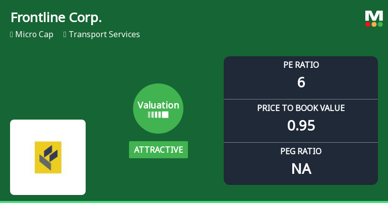 Frontline Corporation Ltd Valuation Shifts Signal Renewed Price Attractiveness