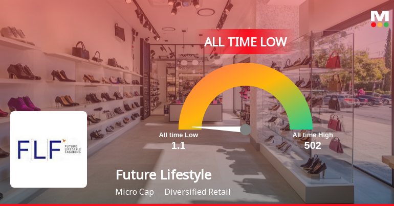 Future Lifestyle Fashions Ltd Extends Losing Streak, Hits All-Time Low Amid Steep Decline