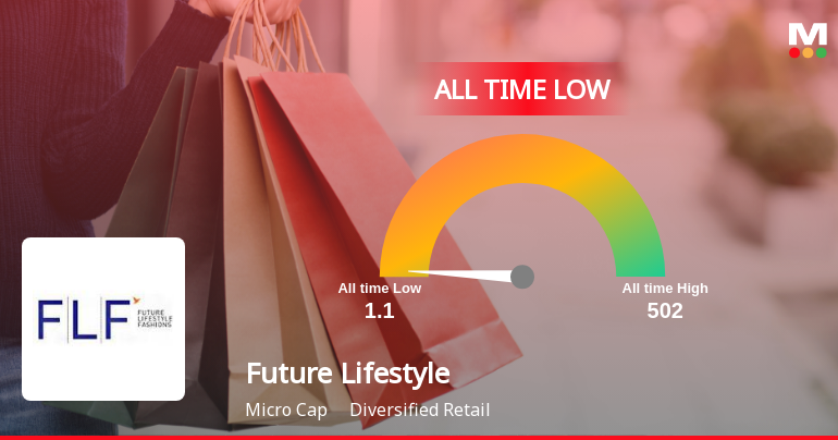 Future Lifestyle Fashions Ltd Slides to All-Time Low Amid Prolonged Downtrend