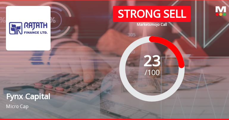 Fynx Capital Ltd is Rated Strong Sell
