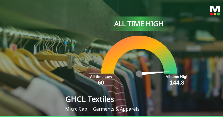 GHCL Textiles Ltd Hits All-Time High of Rs 144.3 as Momentum Builds Across Timeframes