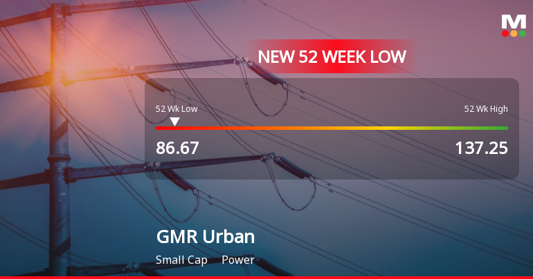 GMR Power & Urban Infra Ltd Falls to 52-Week Low of Rs 86.67 as Sell-Off Deepens