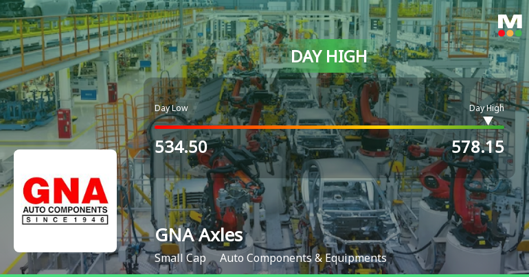 GNA Axles Ltd. Rallies 7.03% and Approaches 52-Week High — Momentum Builds Amid Technical Strength