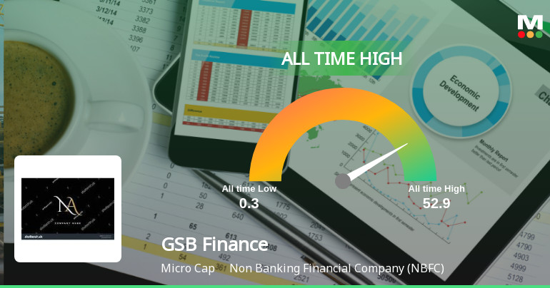 GSB Finance Ltd Hits All-Time High of Rs 52.90 as Momentum Builds Across Timeframes