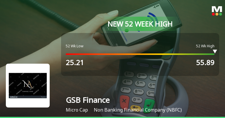 Broad-Based Technical Strength Lifts GSB Finance Ltd to 52-Week High of Rs 55.76