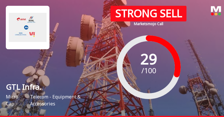 GTL Infrastructure Ltd is Rated Strong Sell