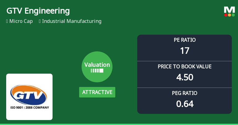 GTV Engineering Ltd Valuation Shifts to Attractive Amid Market Volatility