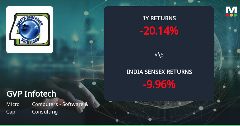 Golden Cross Forms in GVP Infotech Ltd — On a Day the Stock Gained 3.44%. What the Mixed Signals Mean