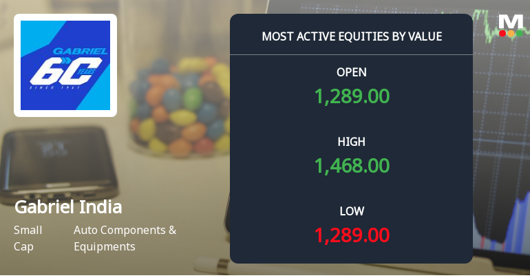Gabriel India Ltd Surges on High-Value Trading and Institutional Interest