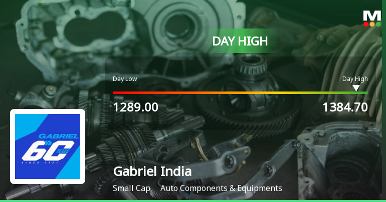 Gabriel India Ltd Surges 7.12% to Day's High of Rs 1384.7 — Outperforms Sector by 6.63 Percentage Points