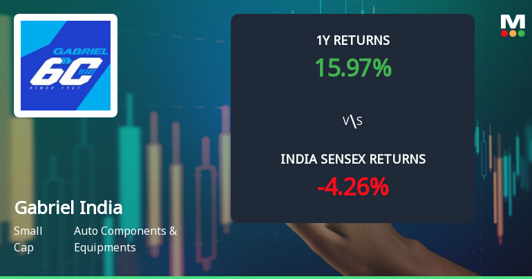 Gabriel India Ltd Technical Momentum Shifts Amid Strong Long-Term Returns