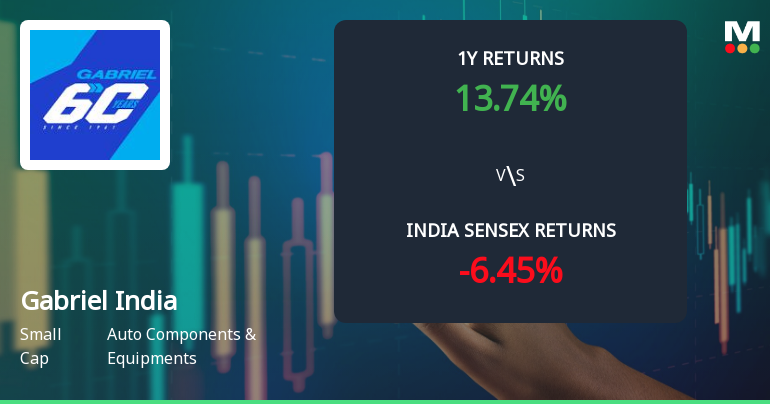 Gabriel India Ltd Technical Momentum Shifts Signal Bullish Outlook