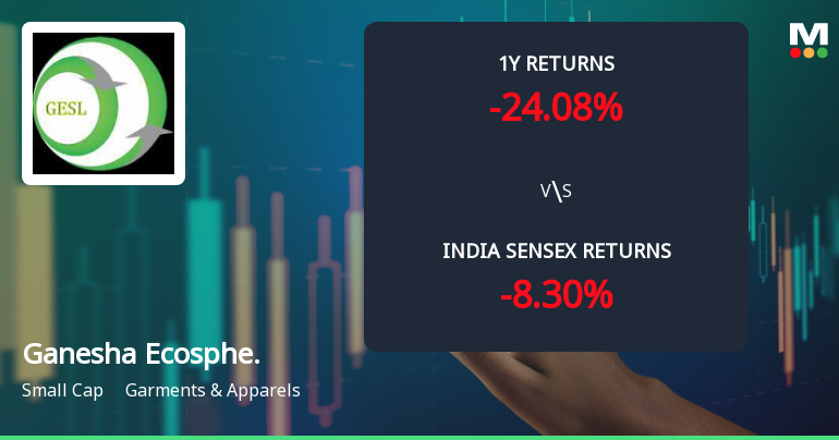 Ganesha Ecosphere Ltd Faces Technical Momentum Shift Amid Mixed Market Signals