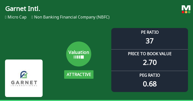 Garnet International Ltd Valuation Shifts Signal Renewed Price Attractiveness