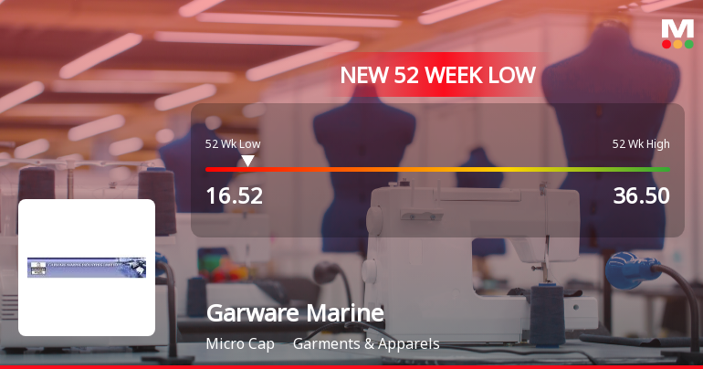 Garware Marine Industries Ltd Falls to 52-Week Low of Rs 16.52 as Sell-Off Deepens