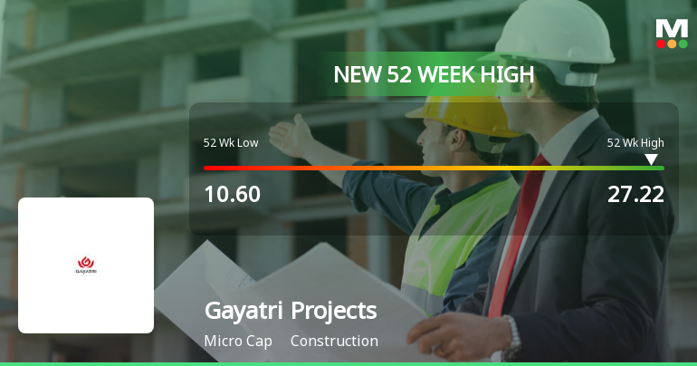 Broad-Based Technical Strength Lifts Gayatri Projects Ltd to 52-Week High of Rs 27.22