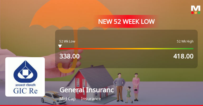 General Insurance Corporation of India Falls to 52-Week Low of Rs 338 as Sell-Off Deepens