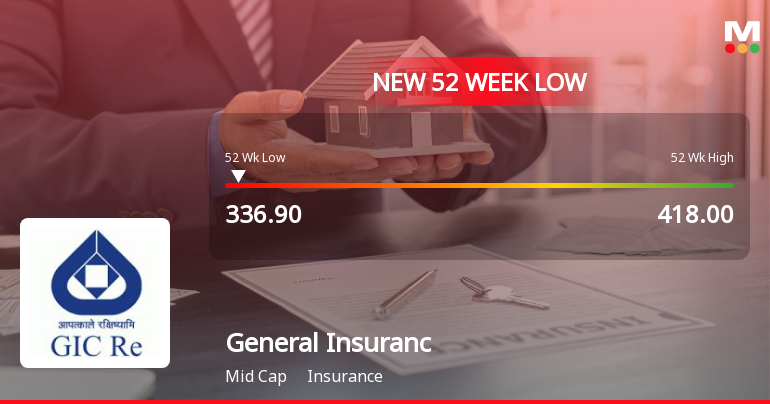 General Insurance Corporation of India Falls to 52-Week Low of Rs 336.9 as Sell-Off Deepens