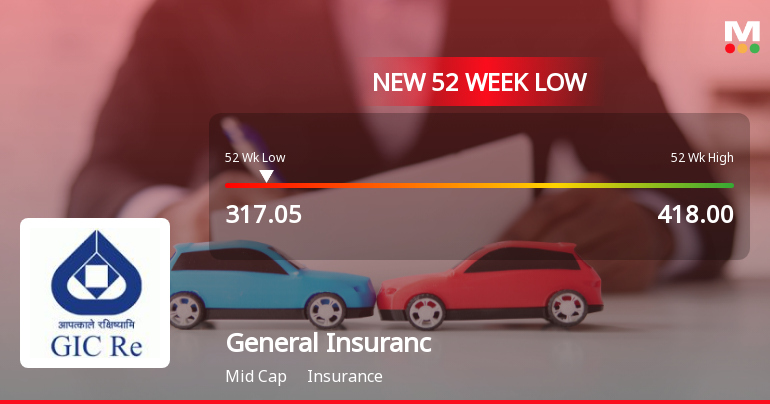 General Insurance Corporation of India Falls to 52-Week Low of Rs 317.05 as Sell-Off Deepens