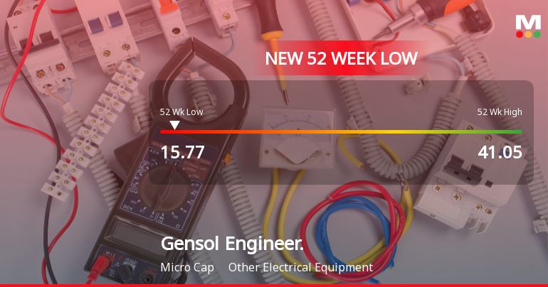 Markets Rally, But Gensol Engineering Ltd Sinks to 52-Week Low in Stock-Specific Sell-Off