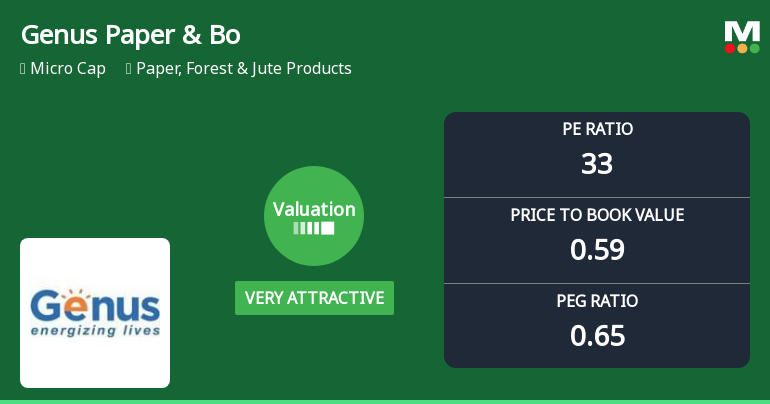 Genus Paper & Boards Ltd Valuation Shifts to Very Attractive Amid Mixed Returns