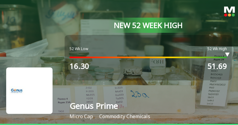 Broad-Based Technical Strength Lifts Genus Prime Infra Ltd to 52-Week High of Rs 51.69