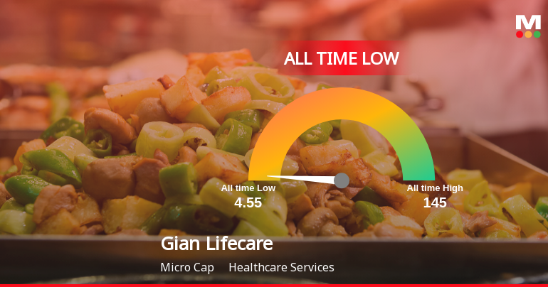Markets Rise, But Gian Lifecare Ltd Slides to All-Time Low Amid Stock-Specific Sell-Off