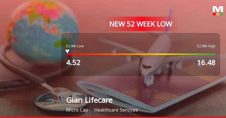 Gian Lifecare Ltd Falls to 52-Week Low of Rs 4.52 as Sell-Off Deepens