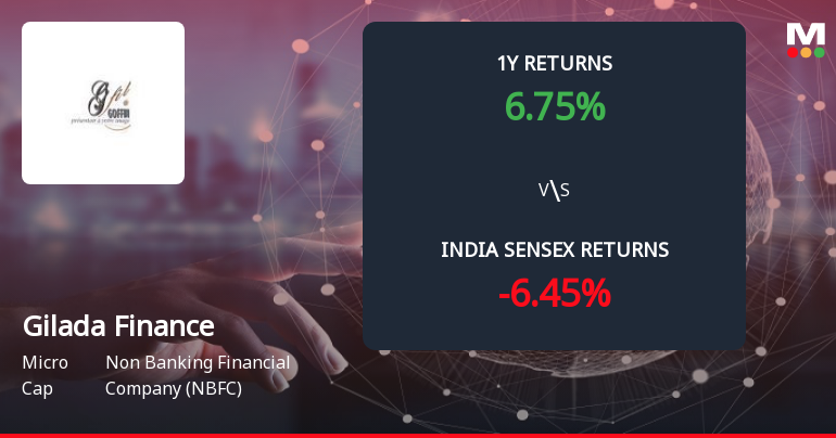 Gilada Finance & Investments Ltd Forms Death Cross, Signalling Bearish Trend Ahead