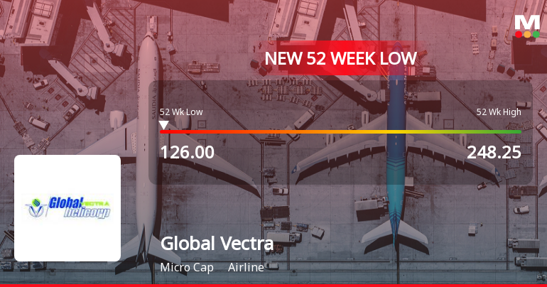 Five Consecutive Losses Push Global Vectra Helicorp Ltd to a New 52-Week Low