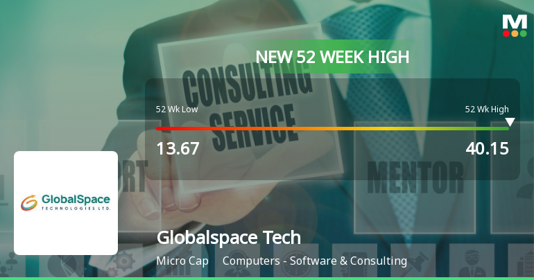 Broad-Based Technical Strength Lifts Globalspace Technologies Ltd to 52-Week High of Rs 40.15