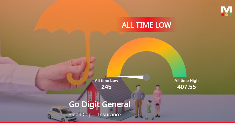 A 29.2% Year-to-Date Decline Pushes Go Digit General Insurance Ltd to Its Weakest Level Ever