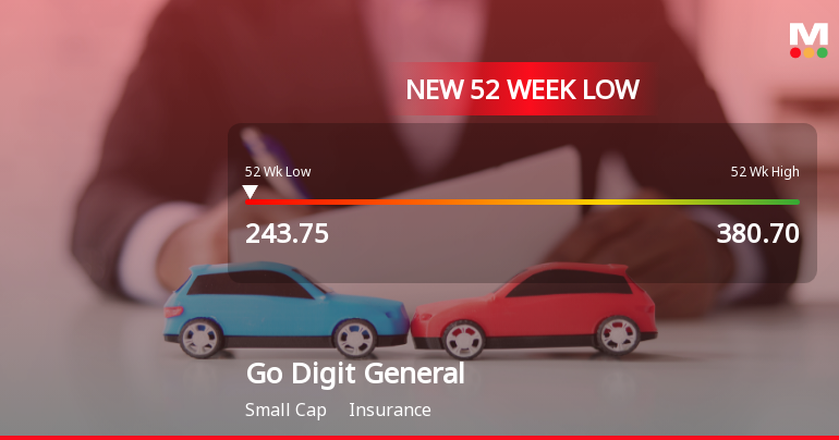 Go Digit General Insurance Ltd Falls to 52-Week Low of Rs 243.75 as Sell-Off Deepens
