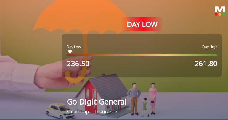 Go Digit General Insurance Ltd Hits Intraday Low Amid Price Pressure