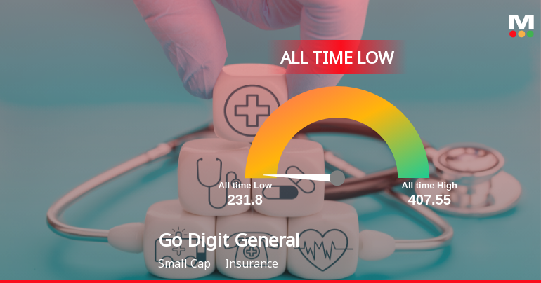 Markets Rise, But Go Digit General Insurance Ltd Slides to All-Time Low Amid Stock-Specific Sell-Off