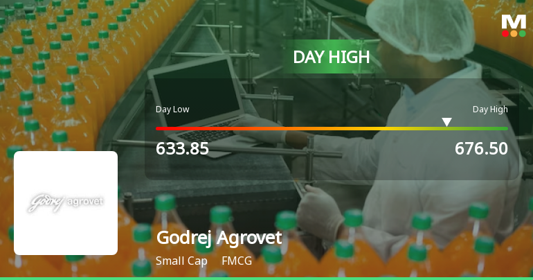 Godrej Agrovet Ltd. Surges 8.55% to Day's High of Rs 674 — Outperforms Sector by 8.47 Percentage Points