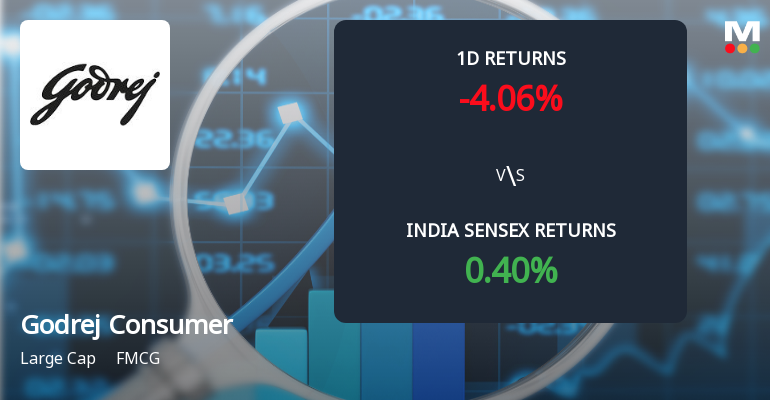 Godrej Consumer Products Sees Sharp Open Interest Rise Amid Price Weakness
