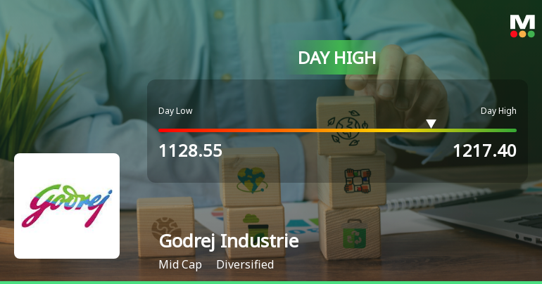 Godrej Industries Ltd Surges 5.51% to Day's High of Rs 1183 — Outperforms Sector by 5.32 Percentage Points