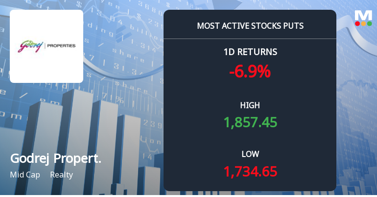 6096 Put Contracts on Godrej Properties Ltd at Rs 1760 Strike Ahead of 29-Sep Expiry