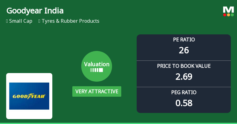 Goodyear India Ltd Valuation Shifts Signal Renewed Price Attractiveness Amid Sector Challenges