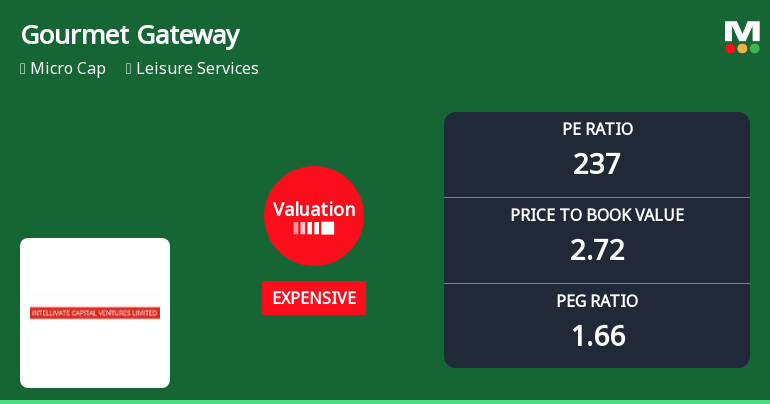 Gourmet Gateway India Ltd Faces Valuation Reassessment Amidst Deteriorating Fundamentals