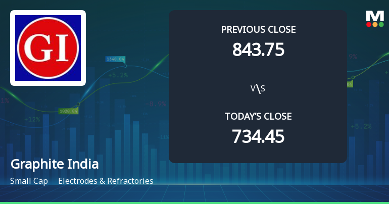 Graphite India Ltd. Opens 9.62% Higher in Sharp Gap Up, But Can the Technicals Support It?