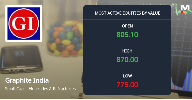 Graphite India Ltd. Surges on High-Value Trading and Institutional Interest