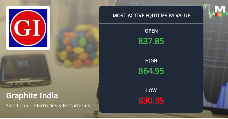 Graphite India Ltd. Sees Robust Trading Activity Amid Positive Momentum