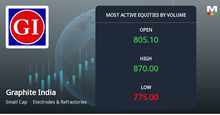 Graphite India Ltd. Surges on Exceptional Volume Amid Market Volatility
