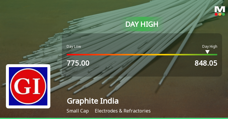 Graphite India Ltd. Surges 12.02% to Day's High of Rs 820.85 — Outperforms Sector by 5.31 Percentage Points