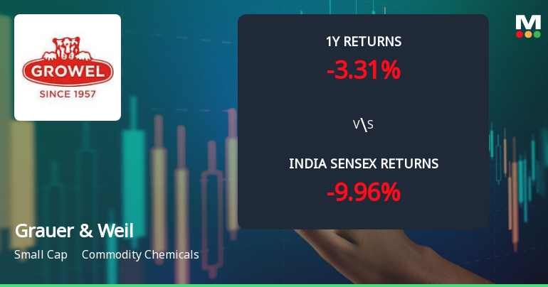 Grauer & Weil (India) Ltd Technical Momentum Shifts Signal Bullish Outlook Amid Mixed Indicators