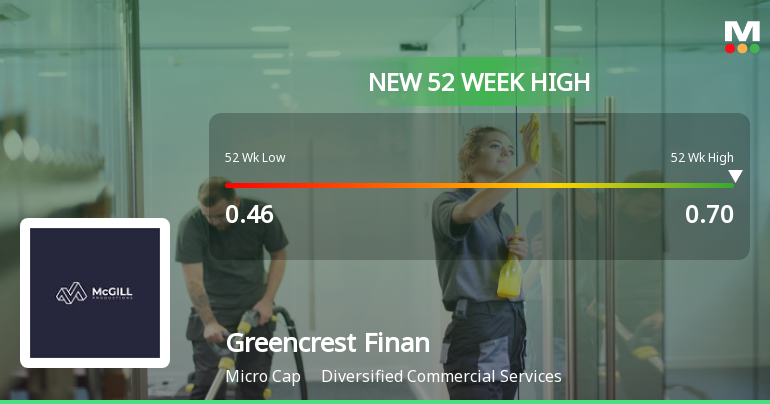 Broad-Based Technical Strength Lifts Greencrest Financial Services Ltd to 52-Week High of Rs 0.7
